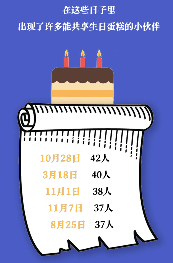 15岁上大学，还有42人同月同日生！中山大学新生大数据“出炉”