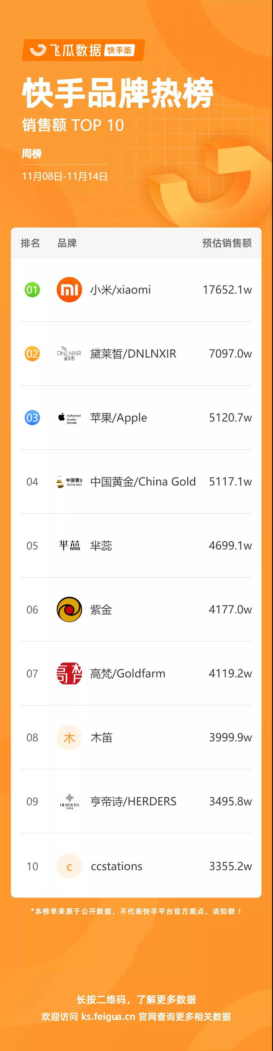 快手排行榜 | 一周热销1.7亿，小米手机成最大赢家