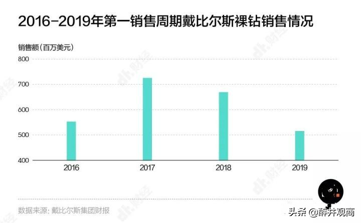 人造钻石和天然钻石几乎没差别，可以量产，为何钻石价格没有降？