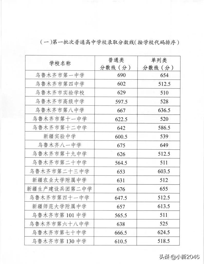 2020年乌鲁木齐中考分数线！看看谁是你心目中最好学校