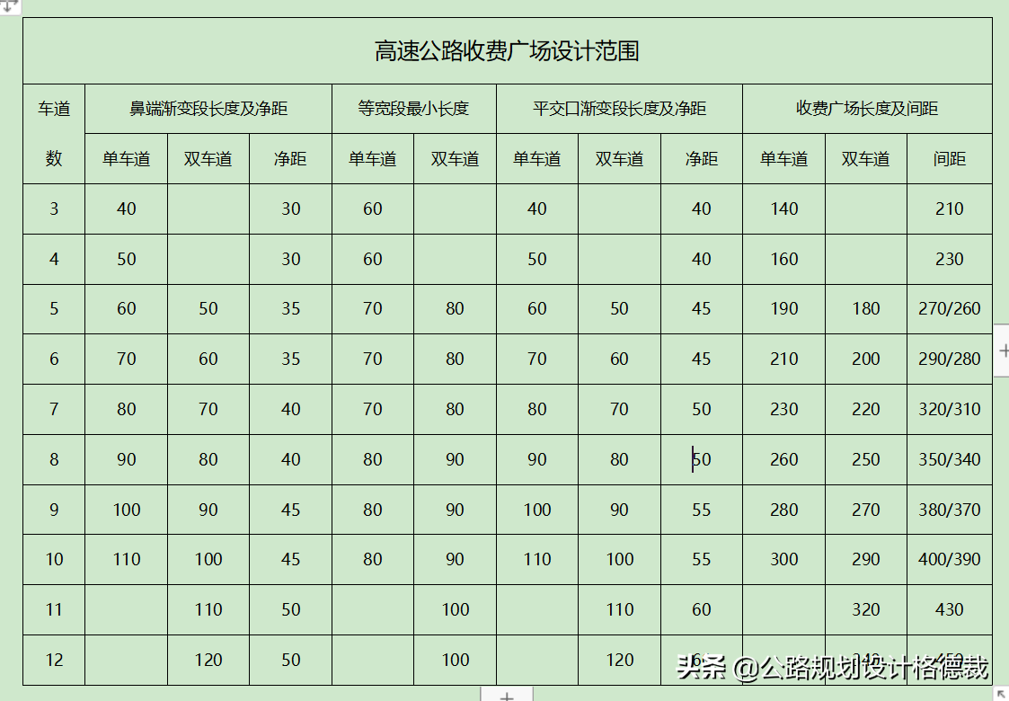 高速公路收费站经常拥堵，不是收费车道数少，而是交织段长度不够