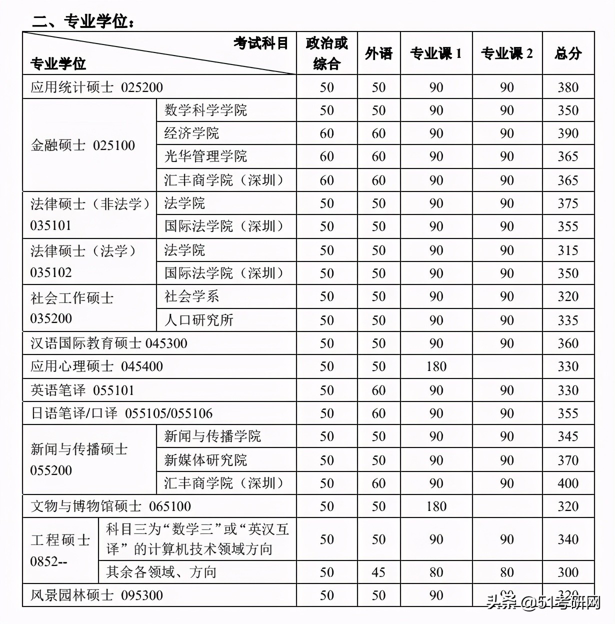 军医学院考研分数线中,生物医学工程分数线是273,临床医学分数线是309