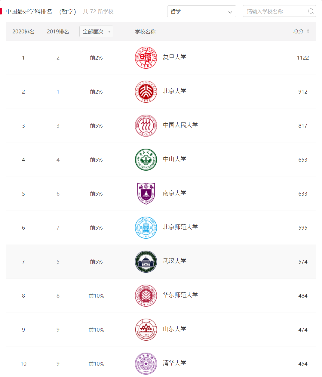 哲学专业高校全国前十，清华大学排名第十，南京大学排名第五