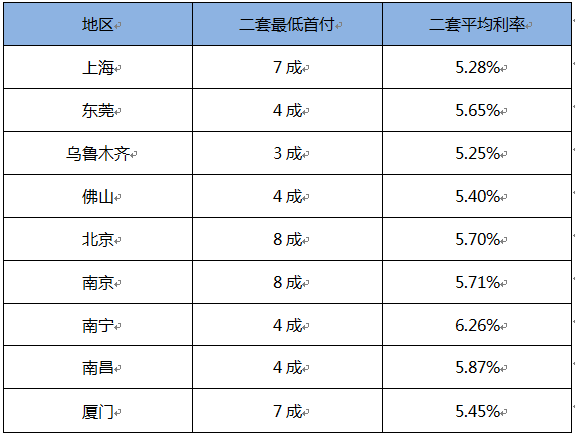 从二套房首付比例及房贷政策，解析购买二套房相关注意事项