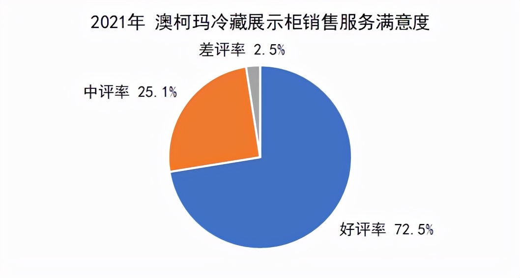 用户满意度创新高，澳柯玛蝉联冷藏展示柜口碑榜冠军