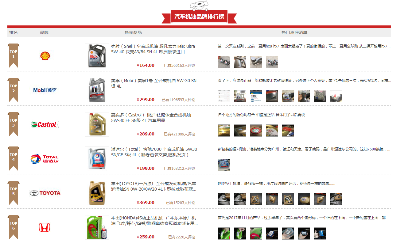汽车机油型号了解及2018汽车机油十大品牌排行