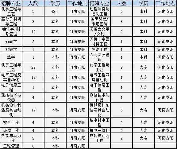 义马招聘（焦作这家世界500强国企公开招聘）