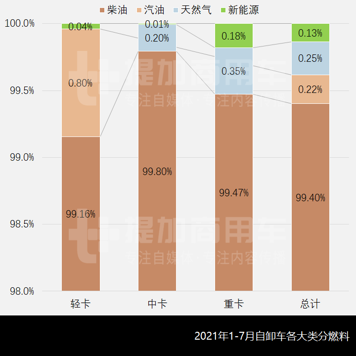 前7月哪些自卸车最畅销？2021年1-7月自卸车市场简析（下）