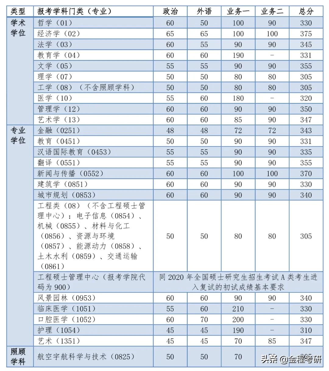 同济大学2020年硕士研究生招生考试分数线公布！