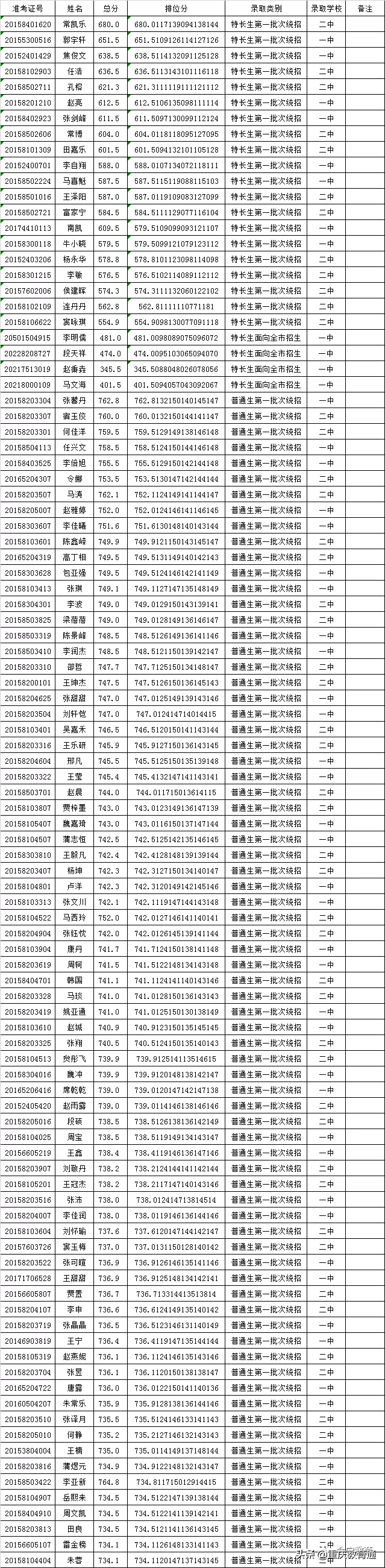甘肃会宁县2020年普通高中招生录取榜示