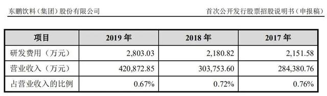 东鹏特饮央视世界杯(东鹏特饮IPO：研发费用千万，广告却砸了5亿)