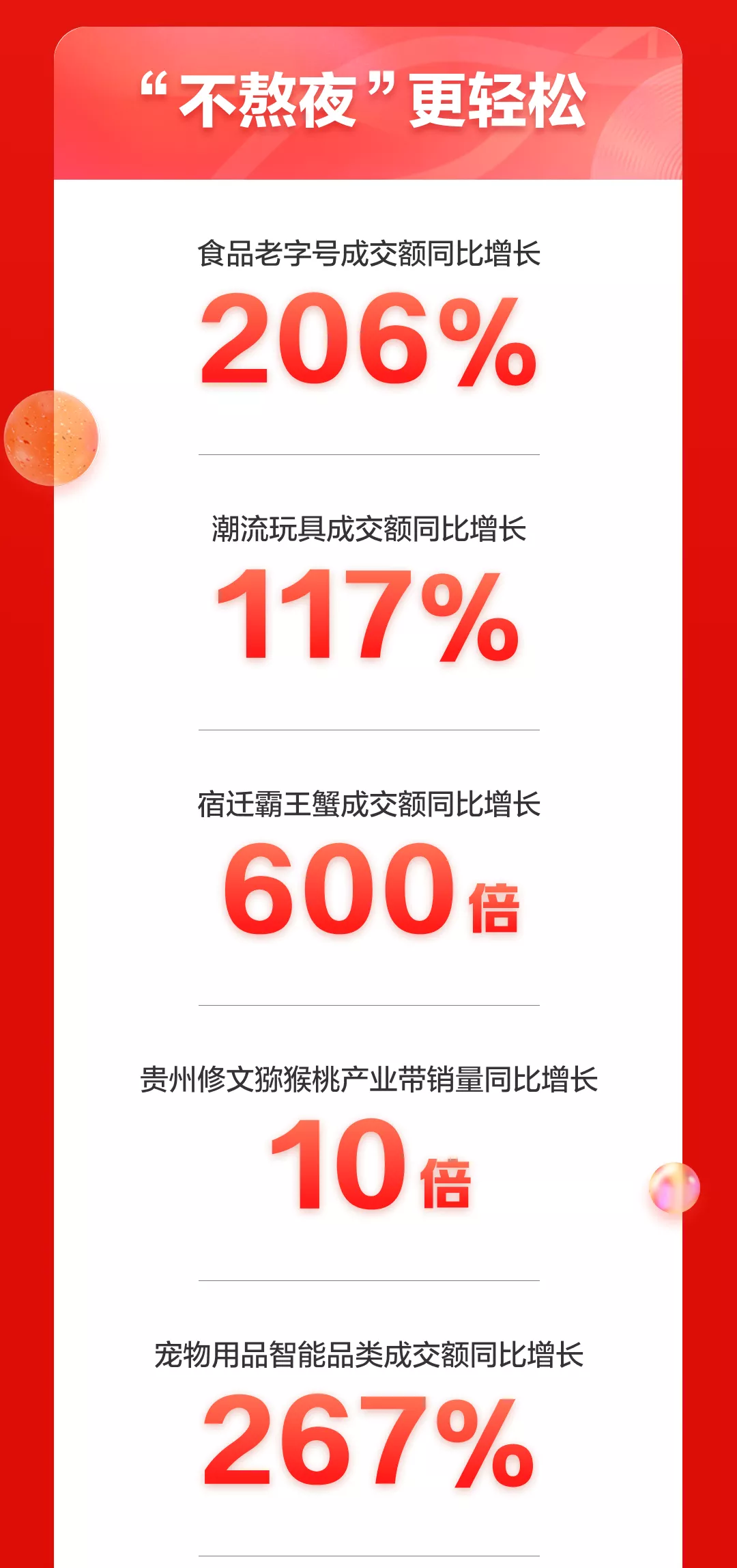 京东11.11累计超3491亿!中小品牌新增数涨4倍 500万农户大幅增收-识物网 - 数字新消费品牌知识门户