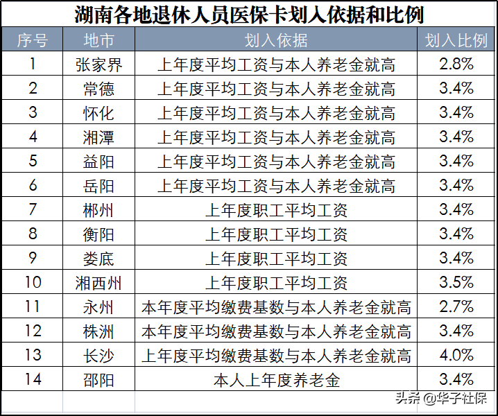 湖南各地医保最低缴费年限和医保卡划入标准，值得收藏