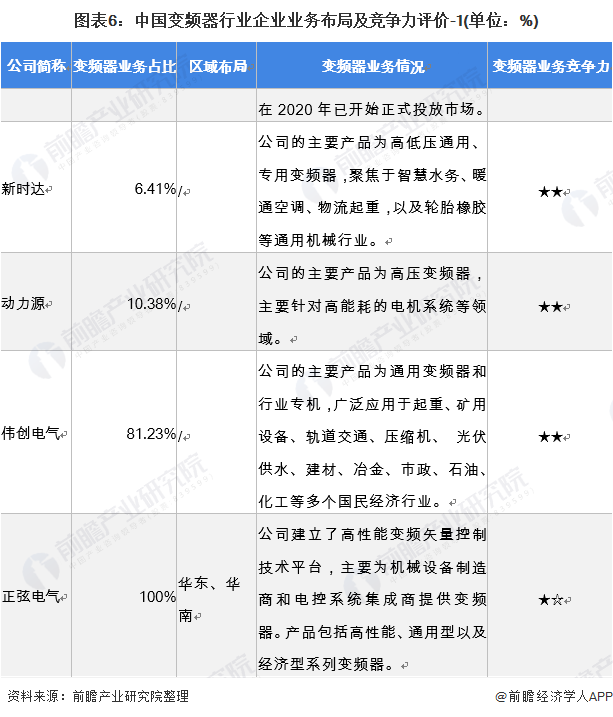 「行业深度」洞察2021：中国变频器行业竞争格局及市场份额分析