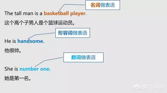 语法大全!20张图,彻底分清英语中的主、谓、宾、定、状、补