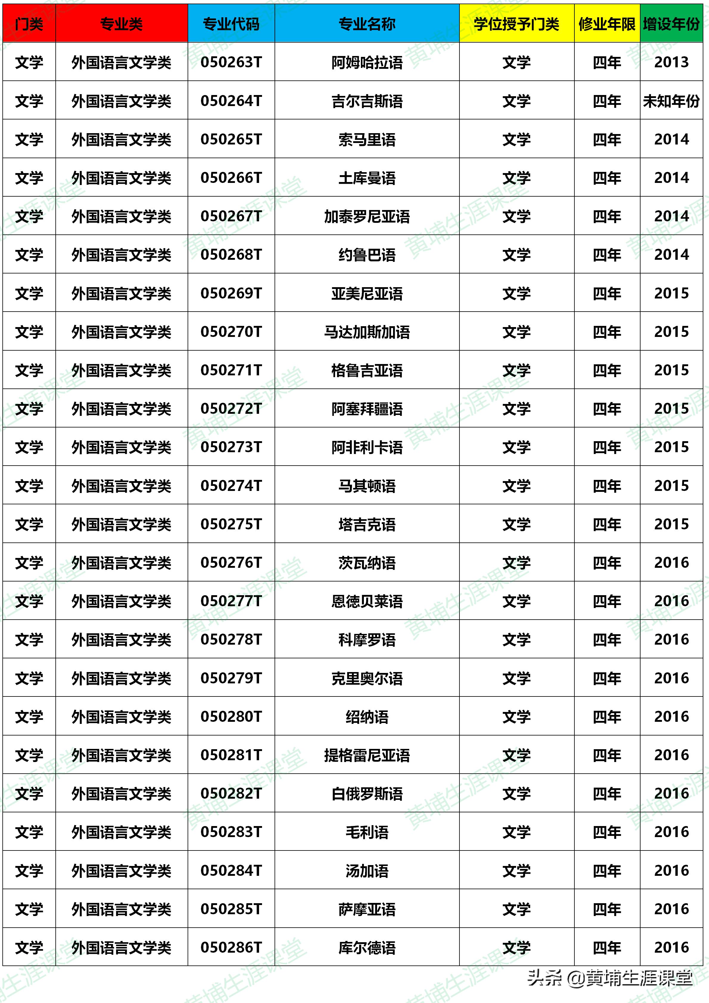 大学本科专业目录(2020年版)