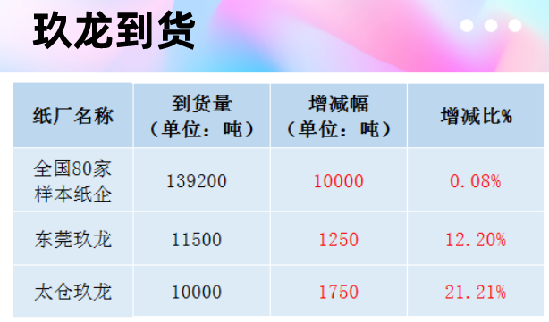 「11月10日」今日废纸价格最高上调50元/吨，最高下调30元/吨