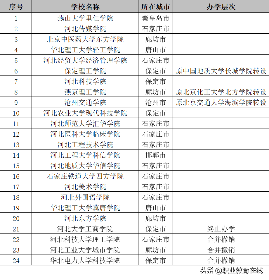 河北的大学数量和分类