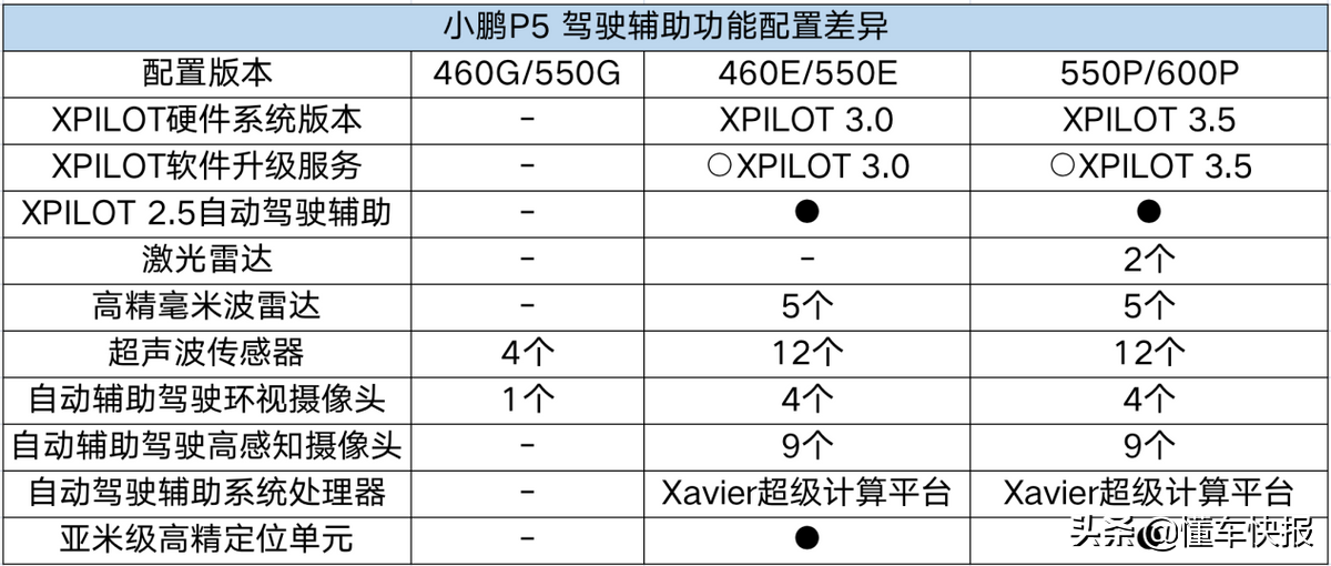 20万元拥有智能辅助驾驶，推荐550P车型，小鹏P5购车解析