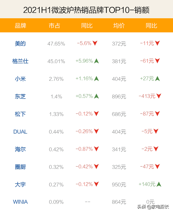微波爐哪家強？2021上半年TOP50爆款產品揭秘！美的格蘭仕誰更牛