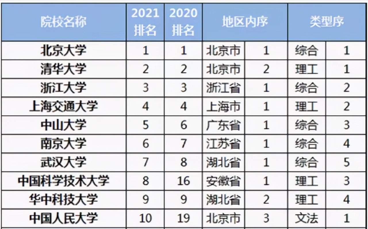 2021高校研究生教育竞争力300强：中山大学第5，复旦大学下降明显