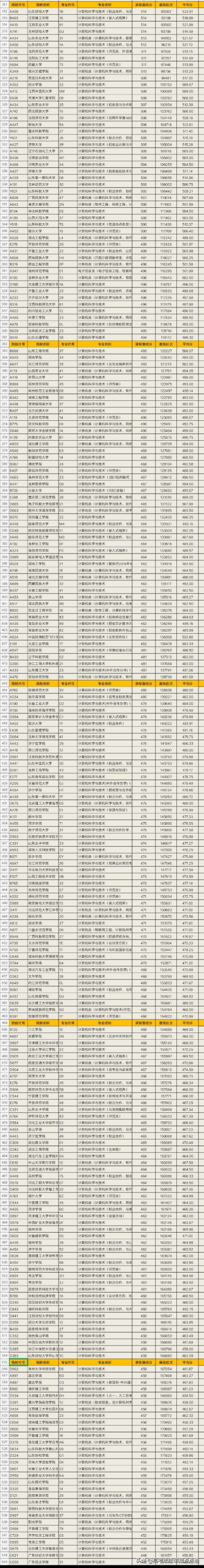 2019年各个大学计算机科学与技术专业山东省录取分数线