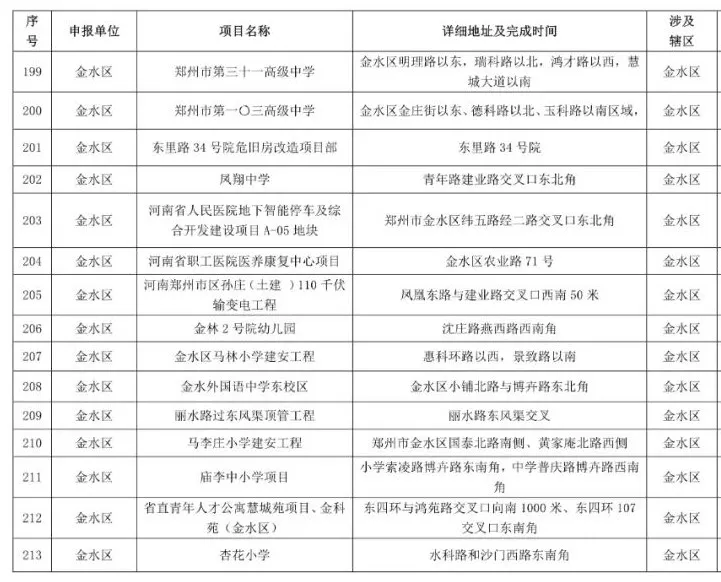 鄭州2021-2022年秋冬季民生工程名單公布，涉及地鐵學校等