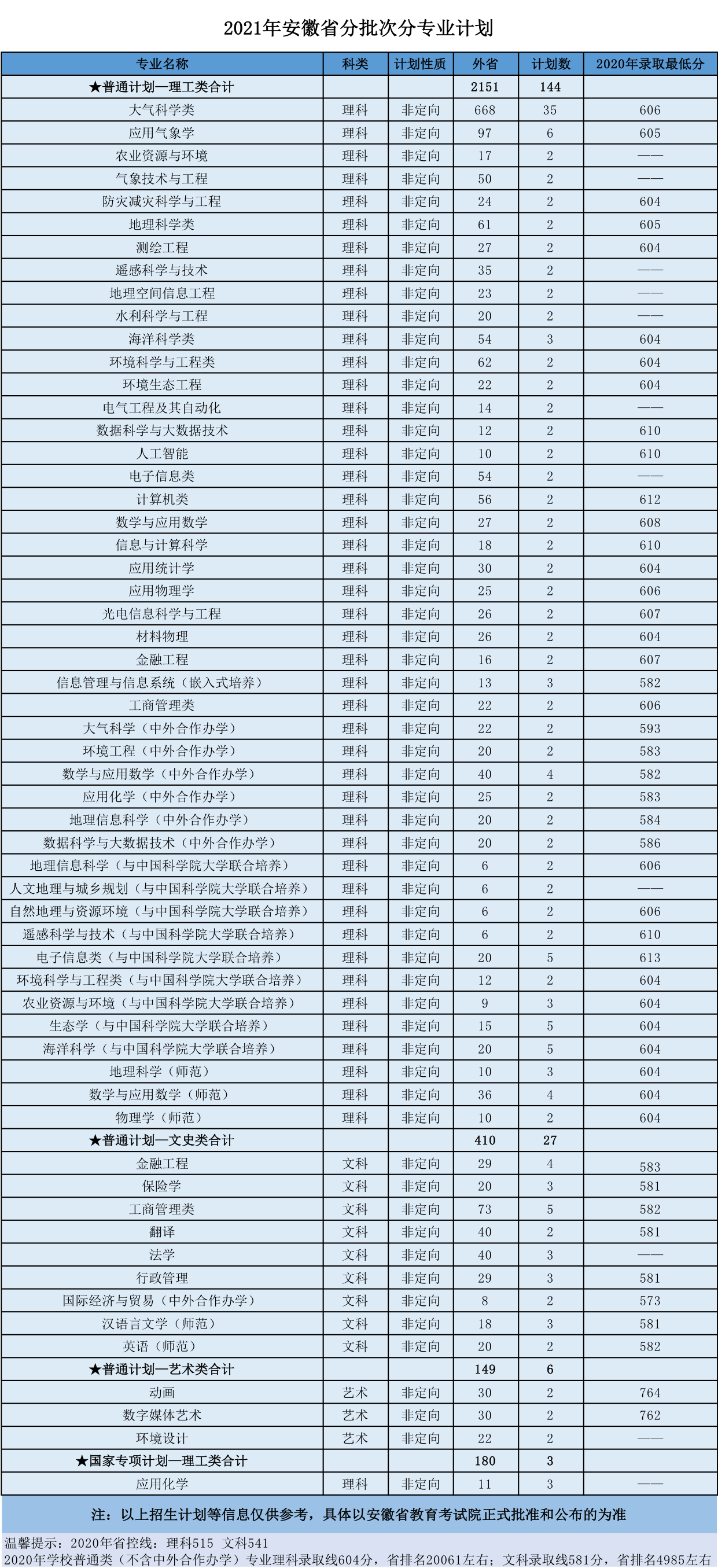 南京信息工程大学2021年分省招生计划、往年分数来啦！