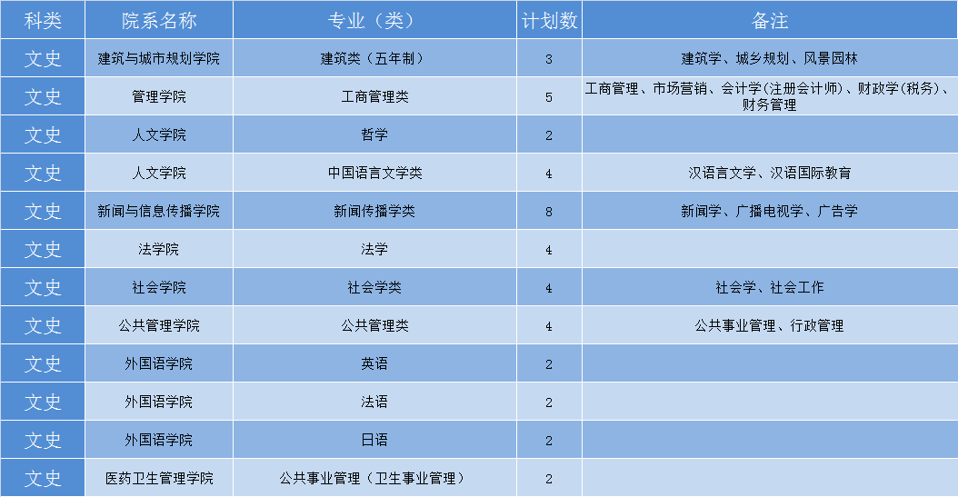 华中科技大学2019年各省招生计划公布，全国招生7180人，新增基础医学专业