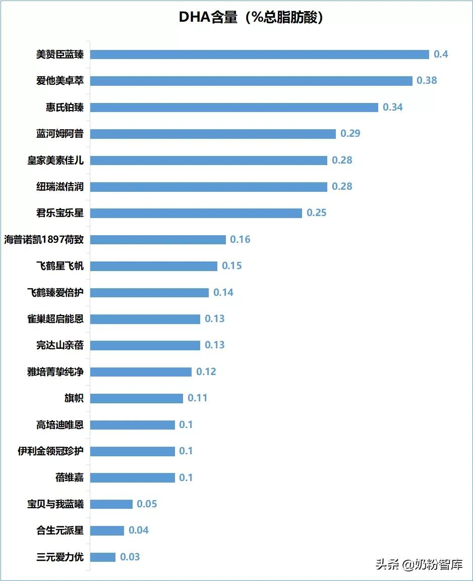 重磅 | 20款知名奶粉深度评测，究竟哪款更好？