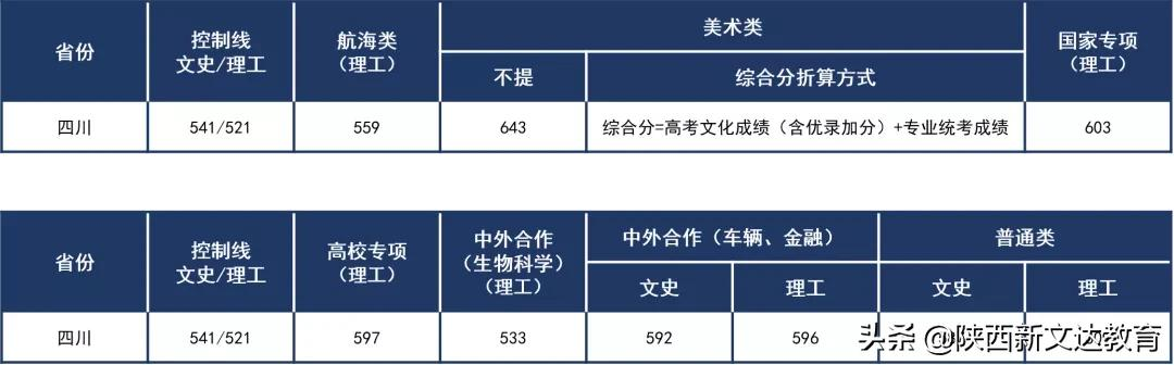 全国53所重点大学各省投档线汇总,哪个省的考生大学难考?