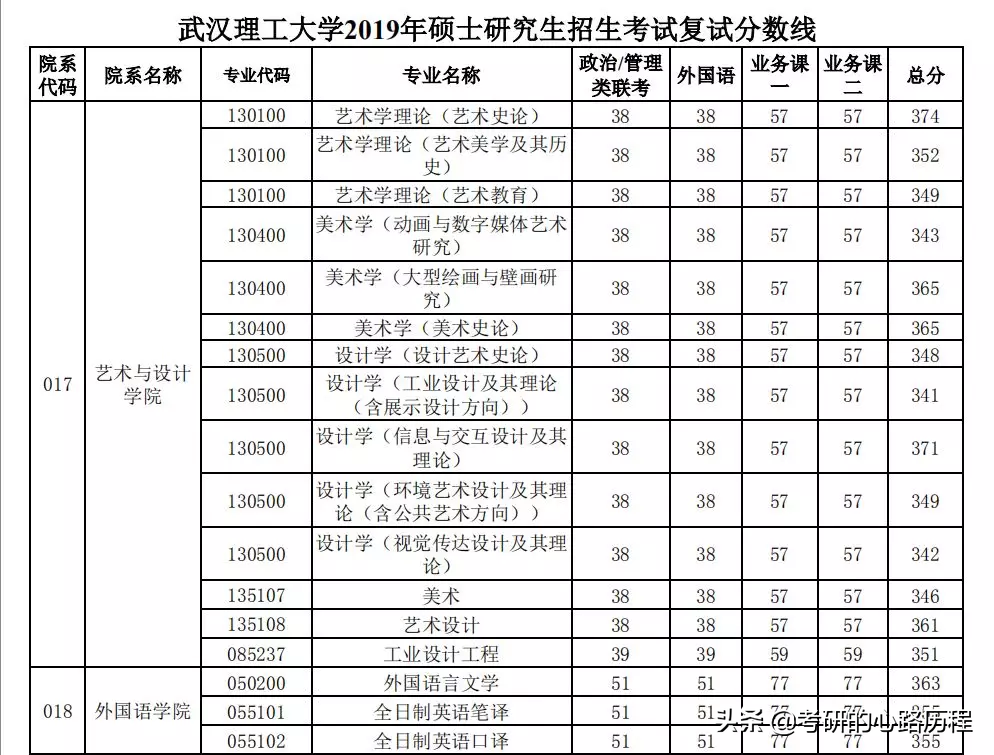 2019考研复试方案——武汉理工大学