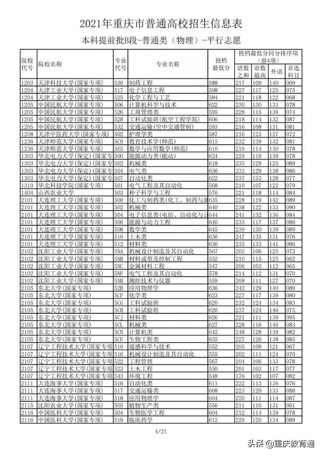 2021年重庆市普通高校招生：本科提前批B段-普通类(物理)平行志愿