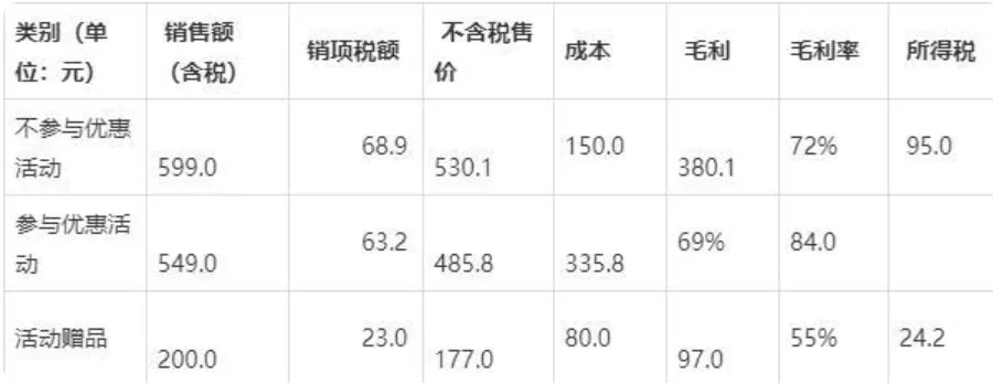 双十一，满减和折扣销售该如何进行财税处理？会计表示“有点慌”