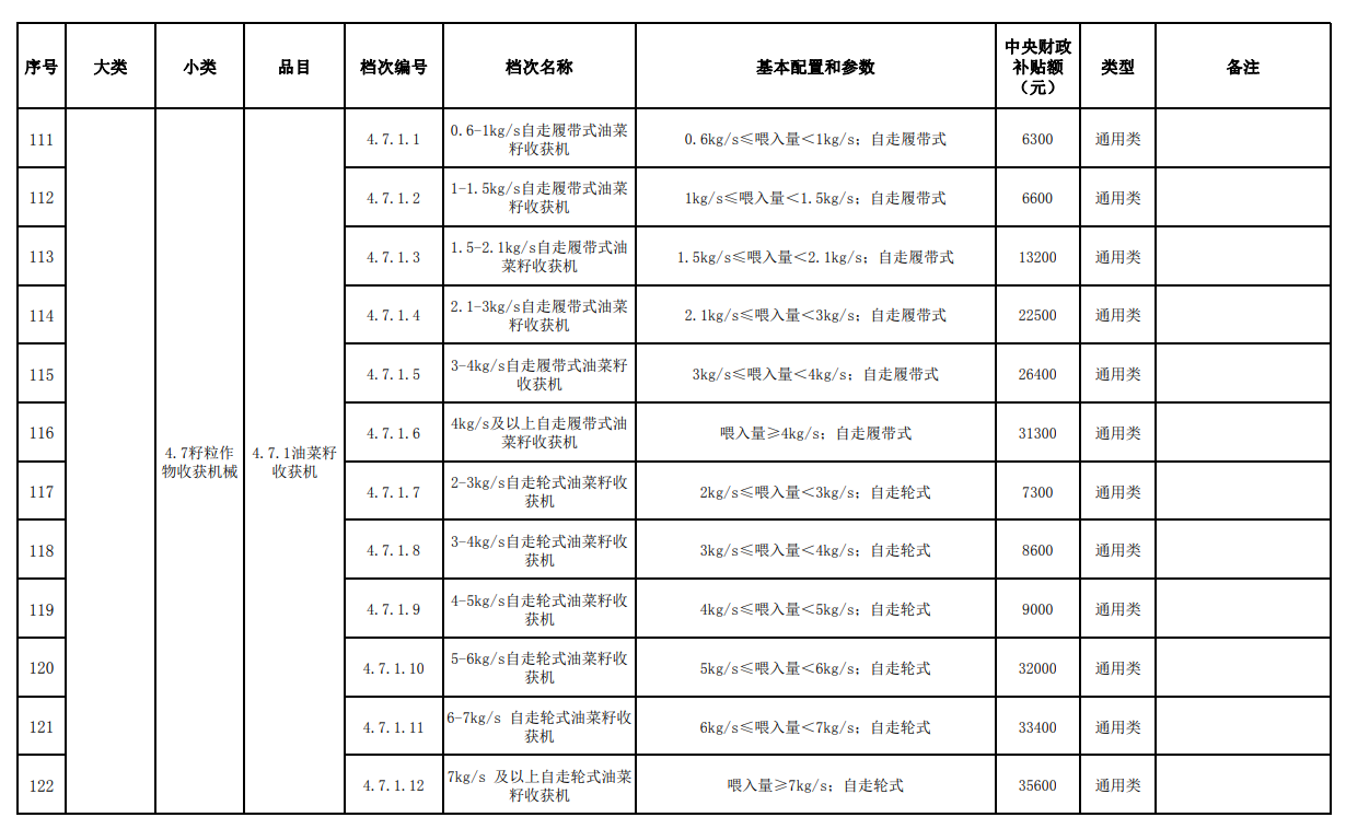 匯總│山東、湖南、貴州等省份新一輪農(nóng)機補貼額一覽表來了