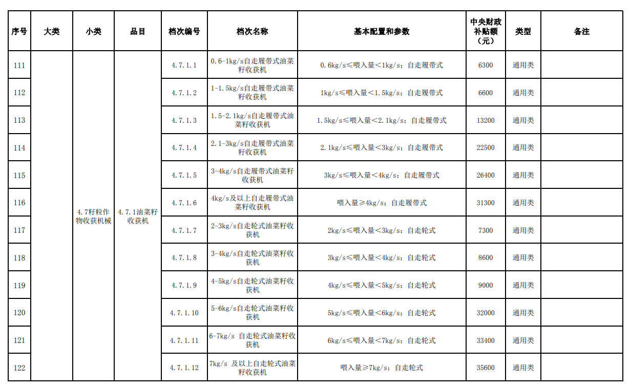 汇总│山东、湖南、贵州等省份新一轮农机补贴额一览表来了