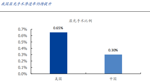 三家民营眼科齐冲创业板，千亿眼科市场，一例近视手术需3万元