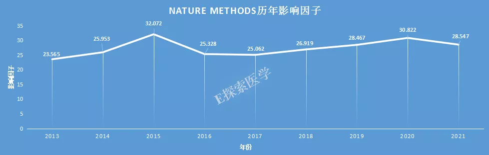 1区Top期刊,领域排名第一,国人发文量居第三,预计明年将超30分