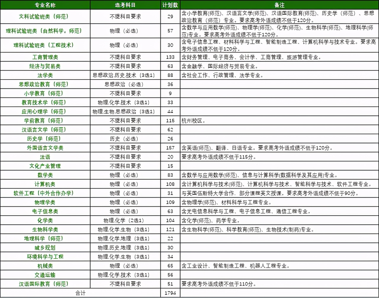 40所浙江高校2021年在省内各批各专业招生计划汇总！浙江考生收藏
