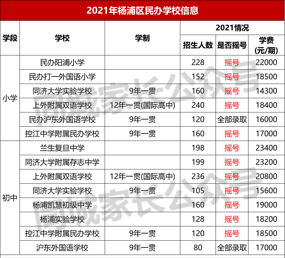 2021年上海民办学费标准出炉！最高10W/学期，家长们准备好了吗？