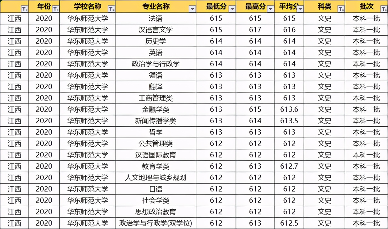 华东师范大学：2020各专业录取分数线！毕业就端铁饭碗