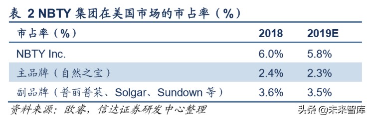 保健品行业洞察及重点公司推荐