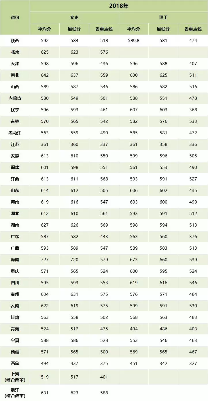 权威解读：回答你，高考多少分填报西北大学？