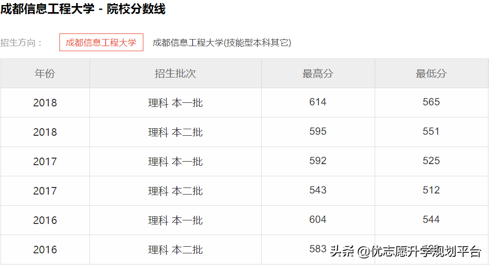 2019成都信息工程大学历年分数线解析