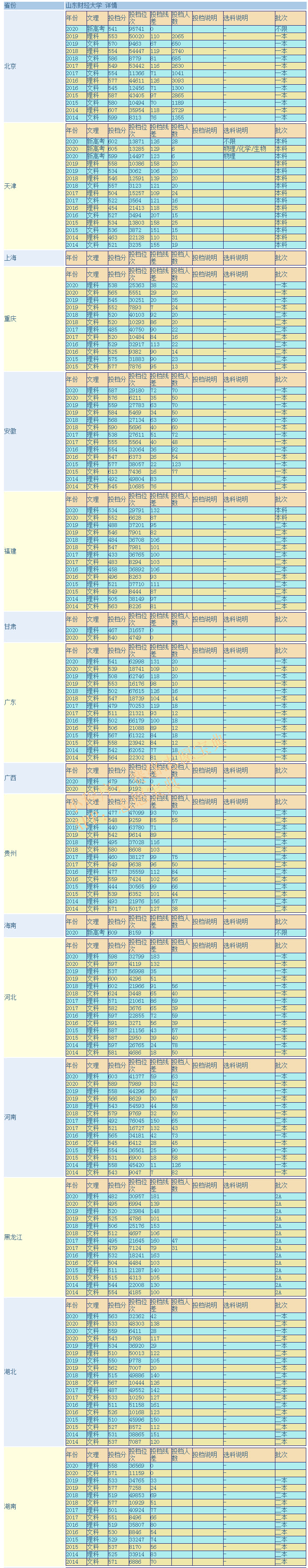 山东财经大学是一本大学吗，哪些专业好