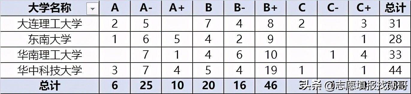 赫赫有名的四大工学院，一所牛气，另一所凉凉！网友：你掉队了