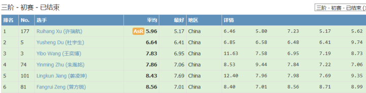 一天连破两大亚洲纪录！丽水魔方少年厉害了