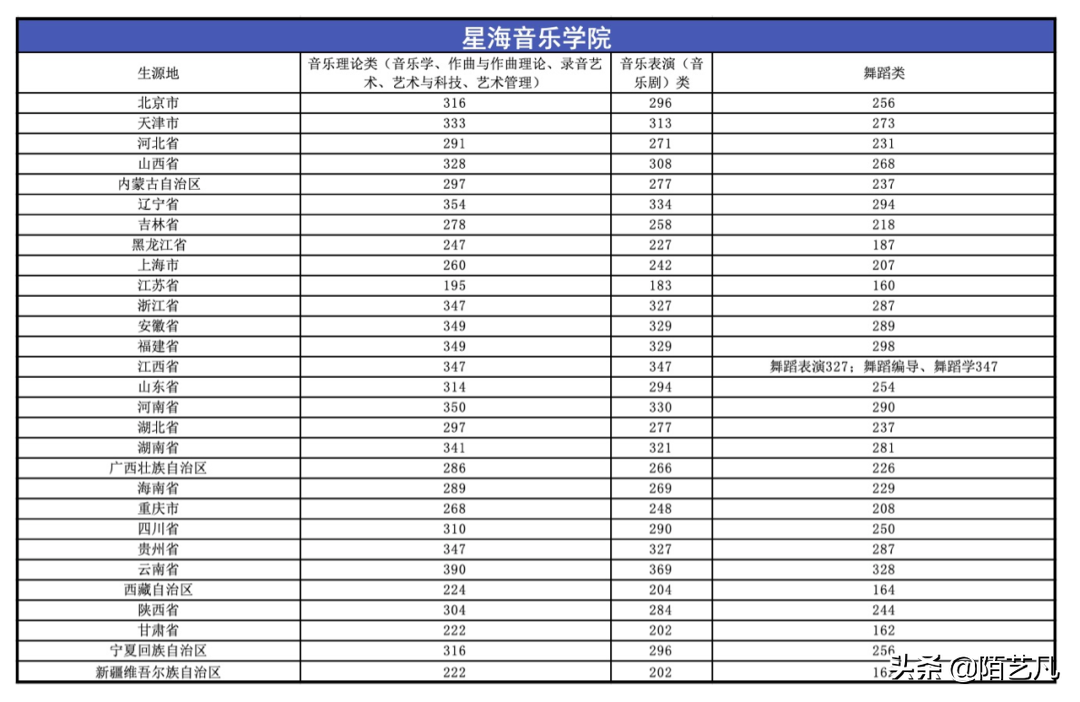 2020年各大音乐学院录取分数线出来了！你是否其中一个幸运儿