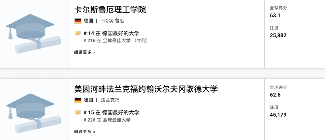 重磅！U.S. News2022年最佳全球院校德国高校排名来啦