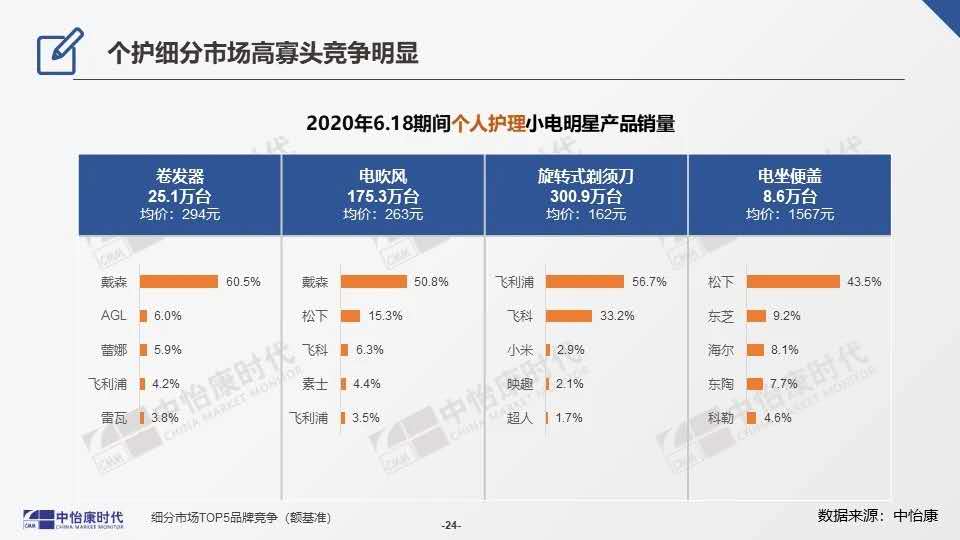 电饼铛、挂烫机等哪个品牌好？22种生活小家电销量品牌排行榜